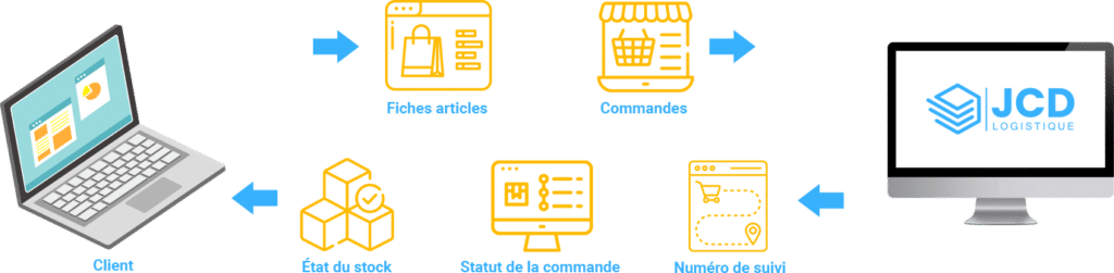 JCD Logistique : connection à vos plateforme de vente en ligne